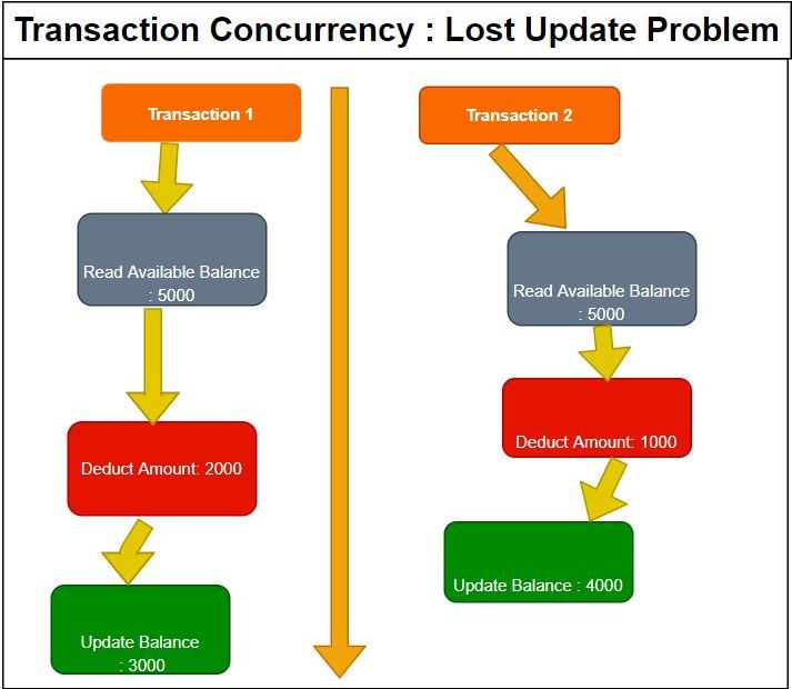 Lost Update Problem Example Sqlskull
